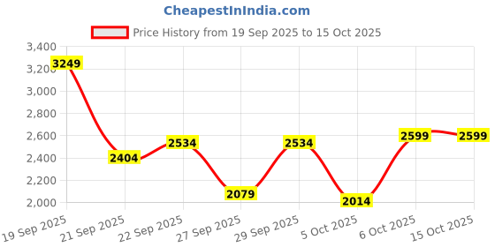 myntra.com all about you Women Spread Collar Over Coat all about you Price History Graph from 19 Sep 2025 to 14 Oct 2025