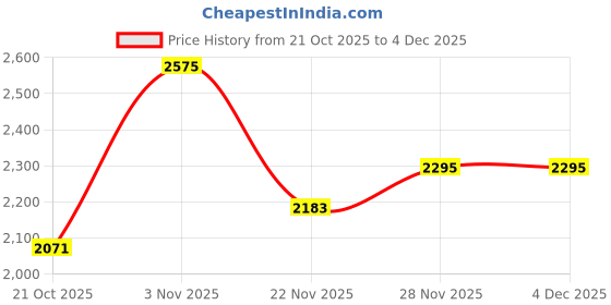 myntra.com all about you Women Spread Collar Over Coat all about you Price History Graph from 21 Oct 2025 to 4 Dec 2025