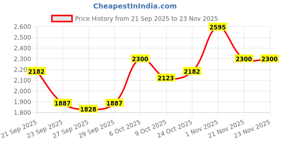 myntra.com all about you Women Spread Collar Regular Fit Single-Breasted Overcoat all about you Price History Graph from 21 Sep 2025 to 23 Nov 2025