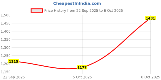 myntra.com all about you Women Spread Collar Self Design Open Front Jacket all about you Price History Graph from 22 Sep 2025 to 5 Oct 2025
