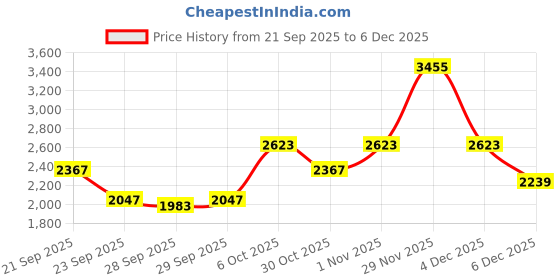myntra.com all about you Women Spread Collar Three Fourth Sleeve Overcoat all about you Price History Graph from 21 Sep 2025 to 6 Dec 2025