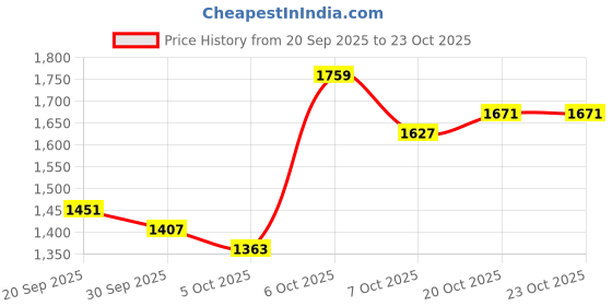 myntra.com mast & harbour all about you Women Spread Collared Overcoat With Contrast Collar & Cuffs mast & harbour Price History Graph from 20 Sep 2025 to 23 Oct 2025