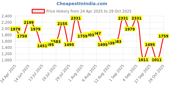 myntra.com all about you Women Square Neck Fit and Flare Dress all about you Price History Graph from 24 Apr 2025 to 29 Oct 2025