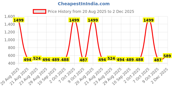 myntra.com all about you Women Square Neck Flared Sleeves Peplum Top all about you Price History Graph from 20 Aug 2025 to 2 Dec 2025