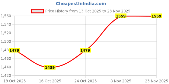 myntra.com all about you Women Stand Collar Self Design Open Front Jacket all about you Price History Graph from 13 Oct 2025 to 23 Nov 2025