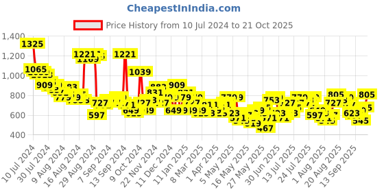 myntra.com all about you Women Straight Fit High-Rise Stretchable Jeans all about you Price History Graph from 10 Jul 2024 to 18 Oct 2025