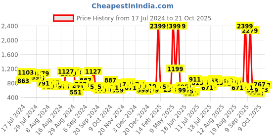 myntra.com all about you Women Straight Fit High-Rise Stretchable Jeans all about you Price History Graph from 17 Jul 2024 to 21 Oct 2025