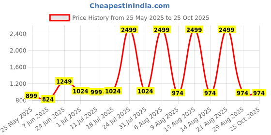 myntra.com all about you Women Straight Fit High-Rise Stretchable Jeans all about you Price History Graph from 25 May 2025 to 25 Oct 2025