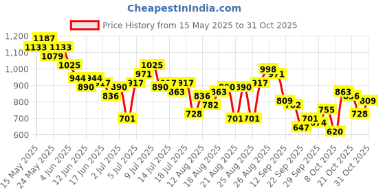 myntra.com all about you Women Straight Fit High-Rise Stretchable Jeans all about you Price History Graph from 15 May 2025 to 31 Oct 2025