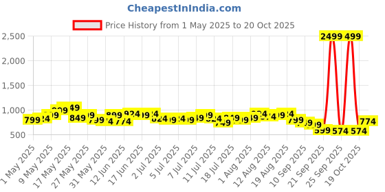 myntra.com all about you Women Straight Fit Jeans all about you Price History Graph from 1 May 2025 to 20 Oct 2025