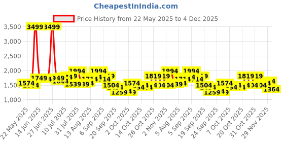 myntra.com all about you Women Strapless Striped Basic Jumpsuit all about you Price History Graph from 22 May 2025 to 4 Dec 2025