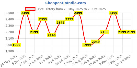 myntra.com all about you Women Striped Maxi Dress all about you Price History Graph from 20 May 2025 to 27 Oct 2025
