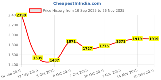myntra.com all about you Women Striped Shirt Collar Front Open Cardigan all about you Price History Graph from 19 Sep 2025 to 25 Nov 2025