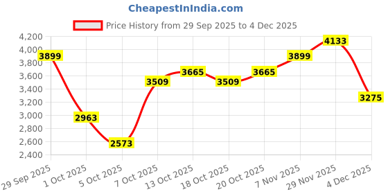 myntra.com all about you Women Striped Waistcoat with Trousers Set all about you Price History Graph from 29 Sep 2025 to 4 Dec 2025