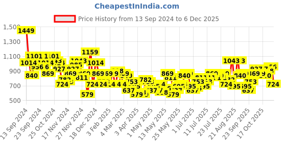 myntra.com all about you Women Textured Trousers all about you Price History Graph from 13 Sep 2024 to 5 Dec 2025