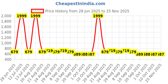 myntra.com all about you Women Tie and Dye Print Top all about you Price History Graph from 28 Jun 2025 to 25 Nov 2025