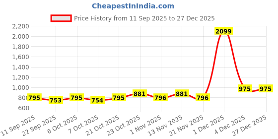 myntra.com all about you Women Tie-Up Shrug all about you Price History Graph from 11 Sep 2025 to 27 Dec 2025