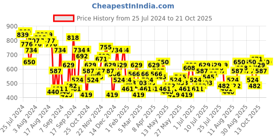 myntra.com all about you Women Trousers all about you Price History Graph from 25 Jul 2024 to 20 Oct 2025