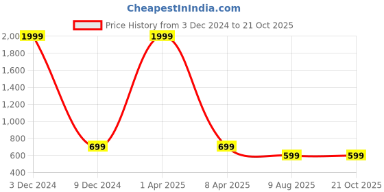 myntra.com all about you Women Trousers all about you Price History Graph from 3 Dec 2024 to 20 Oct 2025