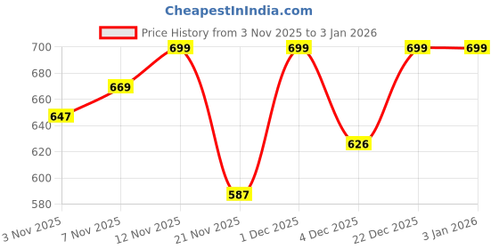 myntra.com all about you Women V-Neck Sleeveless Cotton Top all about you Price History Graph from 3 Nov 2025 to 3 Jan 2026