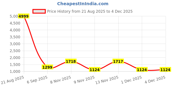 myntra.com all about you women Warli Printed Organza Saree with Blouse Piece all about you Price History Graph from 21 Aug 2025 to 3 Dec 2025