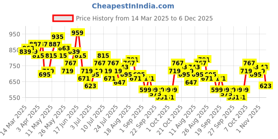 myntra.com all about you Women Wide Leg High-Rise Light Fade Stretchable Jeans all about you Price History Graph from 14 Mar 2025 to 2 Dec 2025