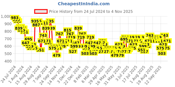 myntra.com all about you Women Wide Leg High-Rise Stretchable Jeans all about you Price History Graph from 24 Jul 2024 to 28 Oct 2025