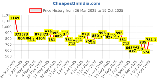 myntra.com all about you Women Wide Leg High-Rise Stretchable Jeans all about you Price History Graph from 26 Mar 2025 to 17 Oct 2025
