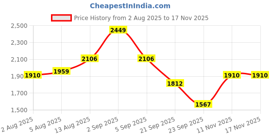 myntra.com all about you Women Wide Leg Mid-Rise Light Fade Cotton Jeans all about you Price History Graph from 2 Aug 2025 to 17 Nov 2025