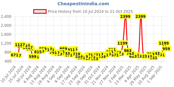 myntra.com all about you Women Wide Leg Stretchable Jeans all about you Price History Graph from 10 Jul 2024 to 20 Oct 2025