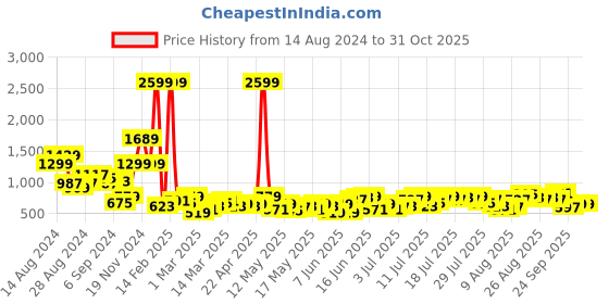 myntra.com all about you formals all about you Women Wide Leg Stretchable Trousers all about you formals Price History Graph from 14 Aug 2024 to 31 Oct 2025
