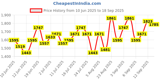 myntra.com all about you Women Wrap Maxi Dress all about you Price History Graph from 10 Jun 2025 to 18 Sep 2025