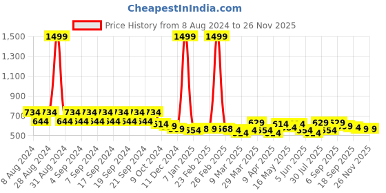 myntra.com all about you Women Yellow & White Ethnic Motifs Printed Regular Kurta all about you Price History Graph from 8 Aug 2024 to 25 Nov 2025