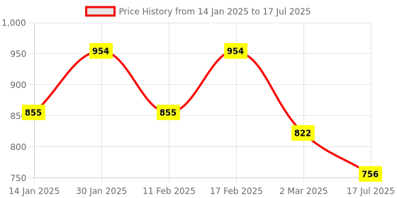 myntra.com all about you Women Yoke Design Regular Mirror Work Kurta with Trousers & With Dupatta all about you Price History Graph from 14 Jan 2025 to 17 Jul 2025