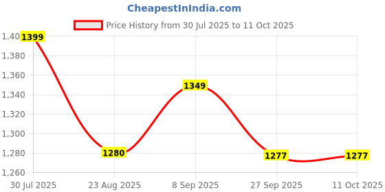 myntra.com all about you WomenKnitted Front OpenWoollen Longline Top all about you Price History Graph from 30 Jul 2025 to 10 Oct 2025