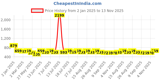myntra.com all about you WomenLayered Tiered Top all about you Price History Graph from 2 Jan 2025 to 13 Nov 2025