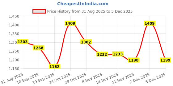 myntra.com all about you Womens Blue Poly Georgette Saree With Unstitched Blouse all about you Price History Graph from 31 Aug 2025 to 2 Dec 2025