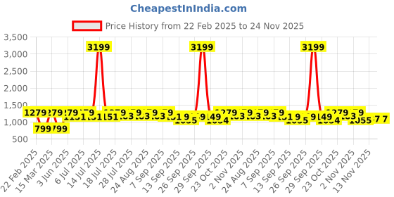 myntra.com All About You Women's Printed Co-ords Set all about you Price History Graph from 22 Feb 2025 to 23 Nov 2025