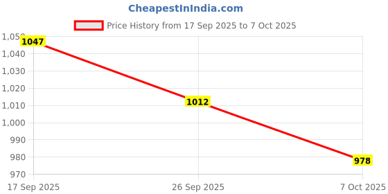 myntra.com all about you Womn Denim Wrap Midi Dress all about you Price History Graph from 17 Sep 2025 to 7 Oct 2025