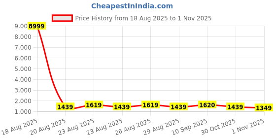myntra.com all about you Woven Design Beads and Stones Pure Chiffon Saree all about you Price History Graph from 18 Aug 2025 to 1 Nov 2025
