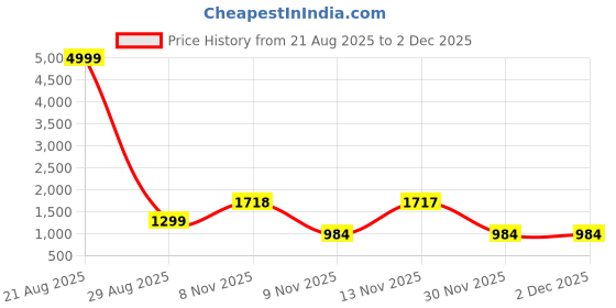 myntra.com all about you Woven Design Border Organza Saree all about you Price History Graph from 21 Aug 2025 to 30 Nov 2025