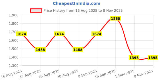 myntra.com all about you Woven Design Border Saree all about you Price History Graph from 16 Aug 2025 to 7 Nov 2025