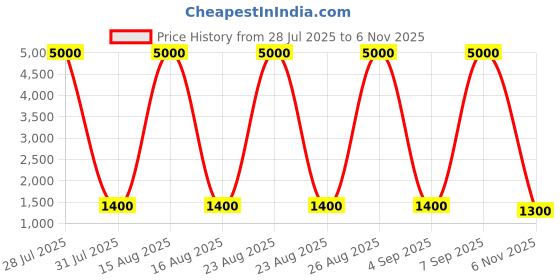 myntra.com all about you Woven Design Ethnic Motifs Zari Banarasi Saree all about you Price History Graph from 28 Jul 2025 to 6 Nov 2025