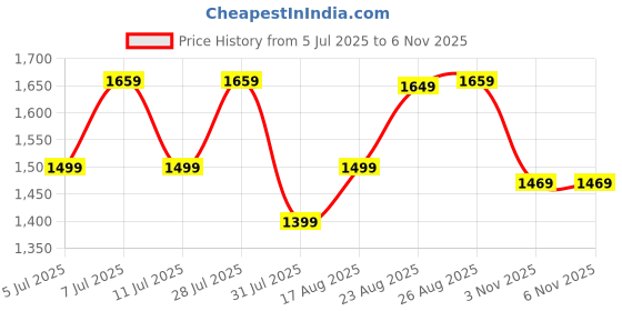 myntra.com all about you Woven Design Ethnic Motifs Zari Kanjeevaram Saree all about you Price History Graph from 5 Jul 2025 to 6 Nov 2025