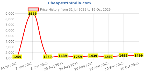 myntra.com all about you Woven Design Ethnic Motifs Zari Tussar Saree all about you Price History Graph from 31 Jul 2025 to 16 Oct 2025