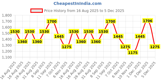 myntra.com all about you Woven Design Floral Zari Saree all about you Price History Graph from 16 Aug 2025 to 5 Dec 2025