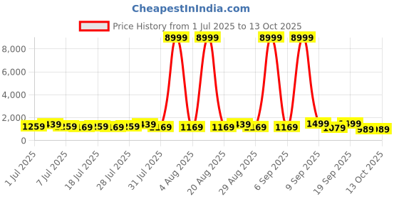 myntra.com all about you Woven Design Handloom Kanjeevaram Saree all about you Price History Graph from 1 Jul 2025 to 13 Oct 2025