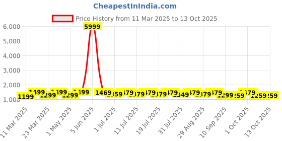 myntra.com all about you Woven Design Poly Georgette Designer Banarasi Saree all about you Price History Graph from 11 Mar 2025 to 13 Oct 2025
