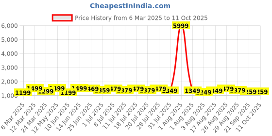 myntra.com all about you Woven Design Poly Georgette Pochampally Saree all about you Price History Graph from 6 Mar 2025 to 10 Oct 2025