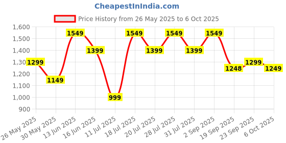 myntra.com all about you Woven Design Poly Georgette Saree all about you Price History Graph from 26 May 2025 to 6 Oct 2025